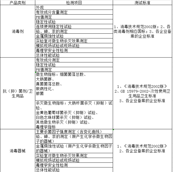 消字號(hào)產(chǎn)品備案檢測項(xiàng)目情況