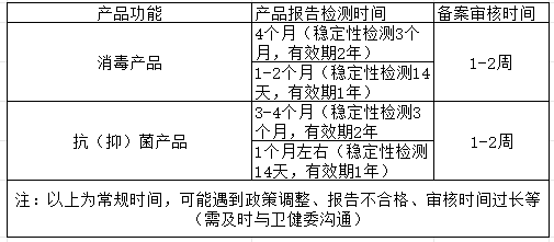 消字號(hào)產(chǎn)品檢測周期情況